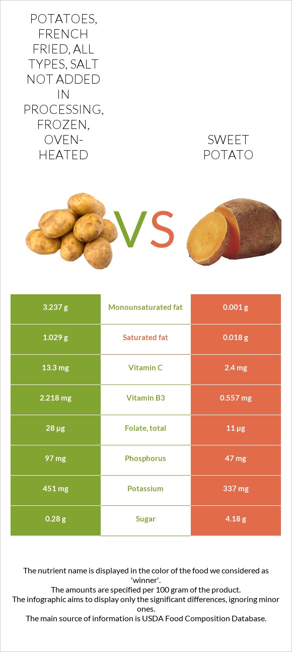 Potatoes, french fried, all types, salt not added in processing, frozen, oven-heated vs Sweet potato infographic