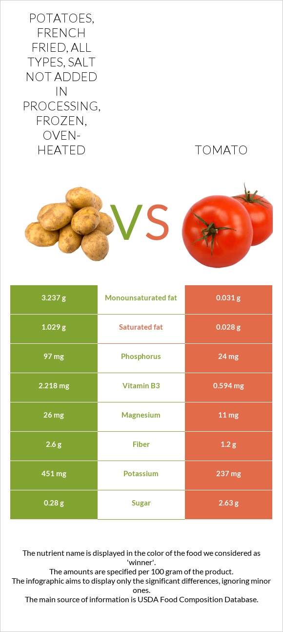 Potatoes, french fried, all types, salt not added in processing, frozen, oven-heated vs Tomato infographic