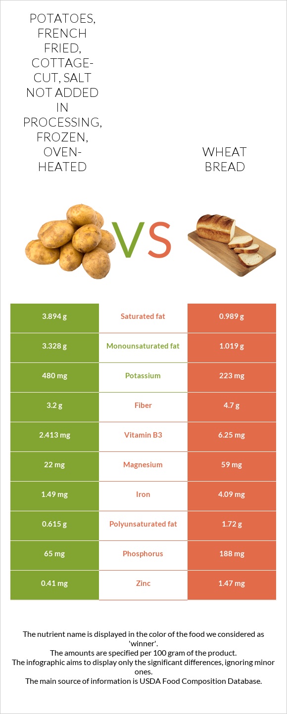 Potatoes, french fried, cottagecut, salt not added in processing