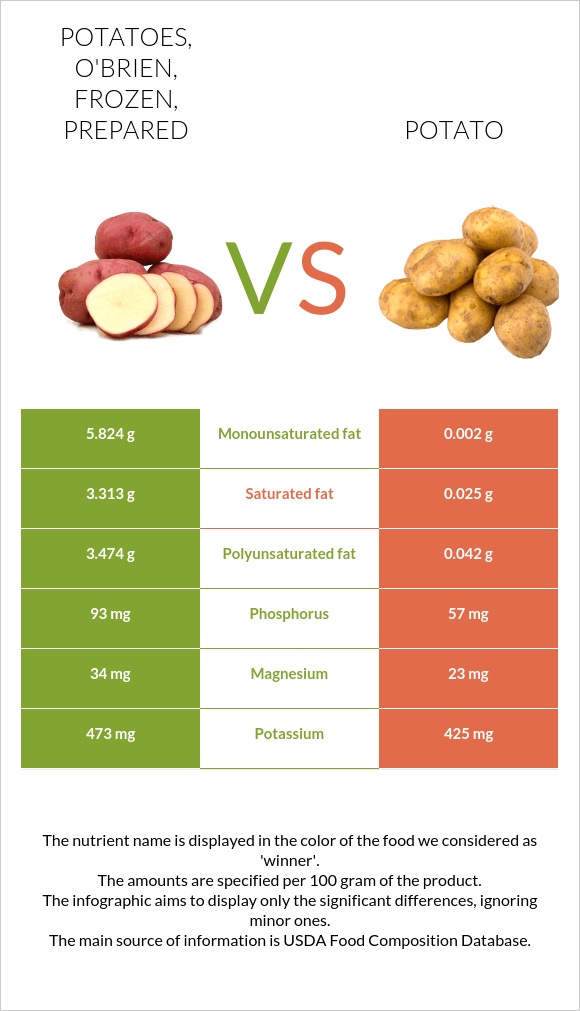 Potatoes, o'brien, frozen, prepared vs Potato infographic