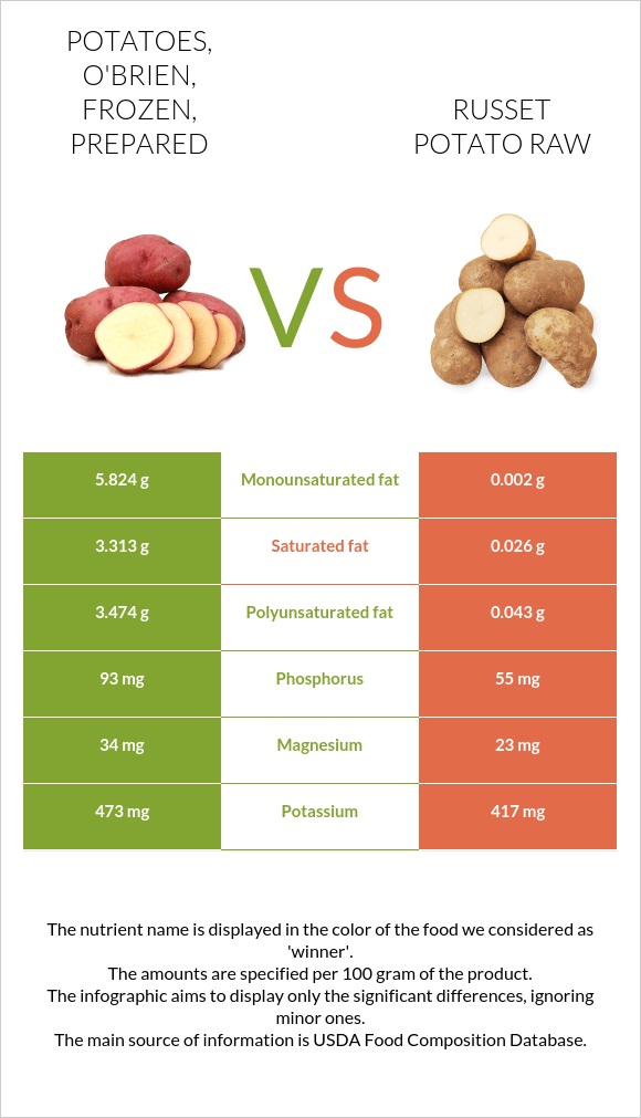 Potatoes, o'brien, frozen, prepared vs Russet potato raw infographic