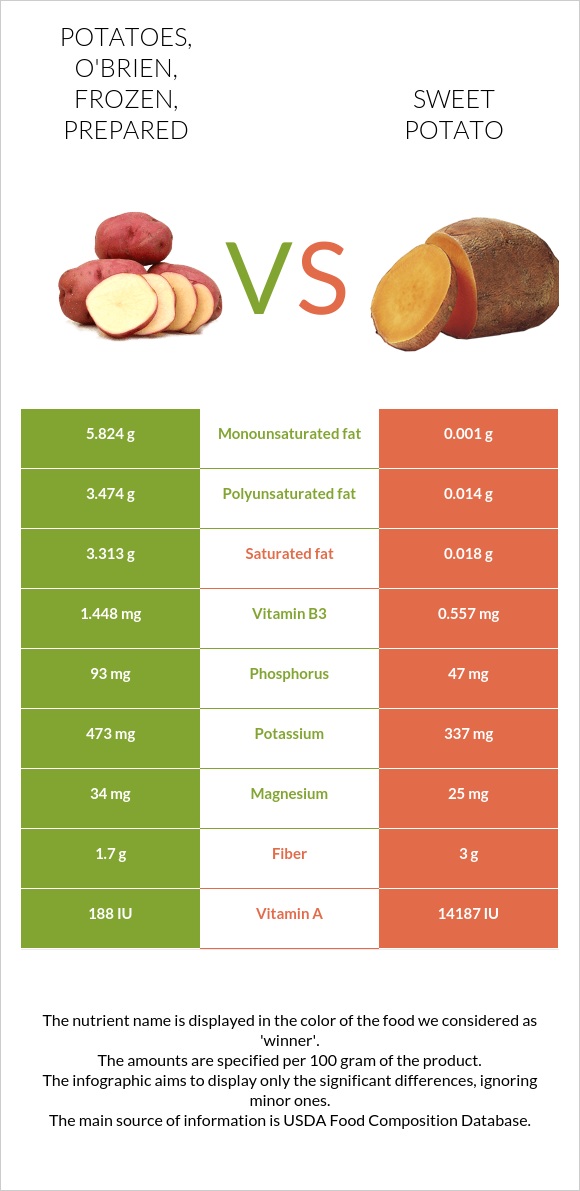 Potatoes, o'brien, frozen, prepared vs Sweet potato infographic