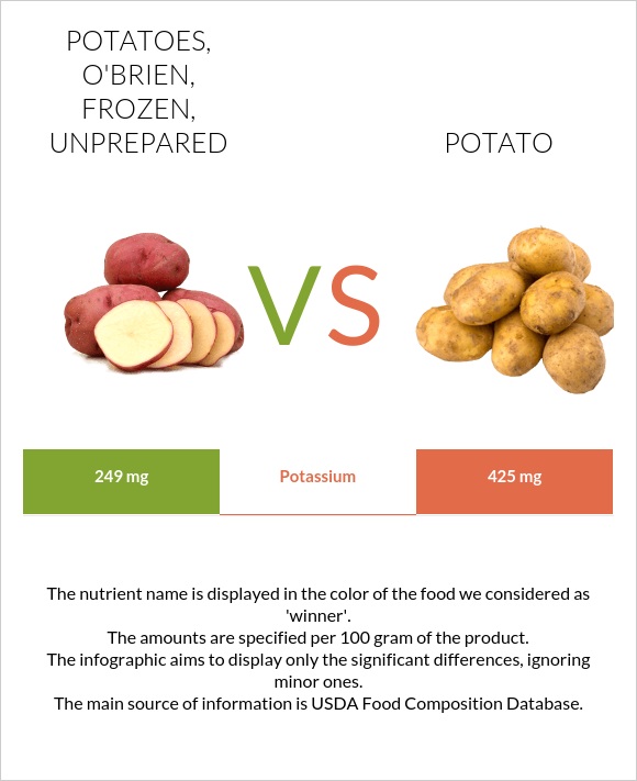 Potatoes, o'brien, frozen, unprepared vs Potato infographic