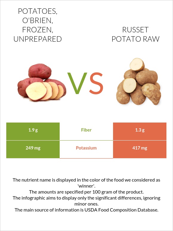 Potatoes, o'brien, frozen, unprepared vs Russet potato raw infographic