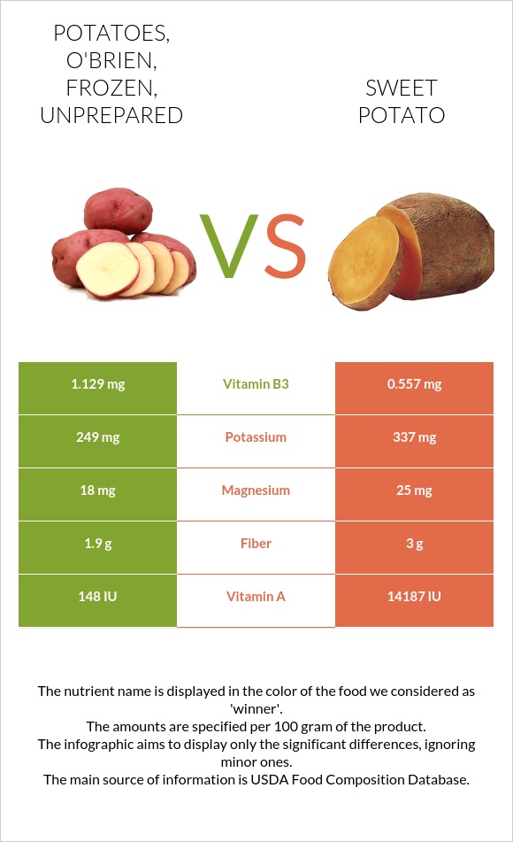 Potatoes, o'brien, frozen, unprepared vs Sweet potato infographic