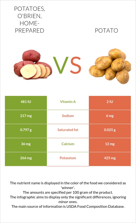 Potatoes, o'brien, home-prepared vs Potato infographic