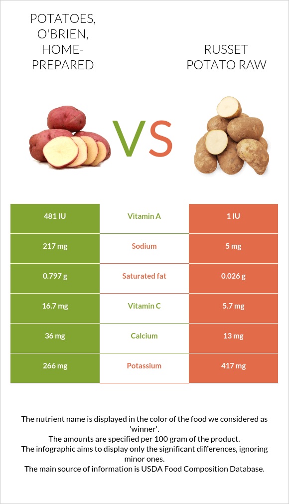 Potatoes, o'brien, home-prepared vs Russet potato raw infographic