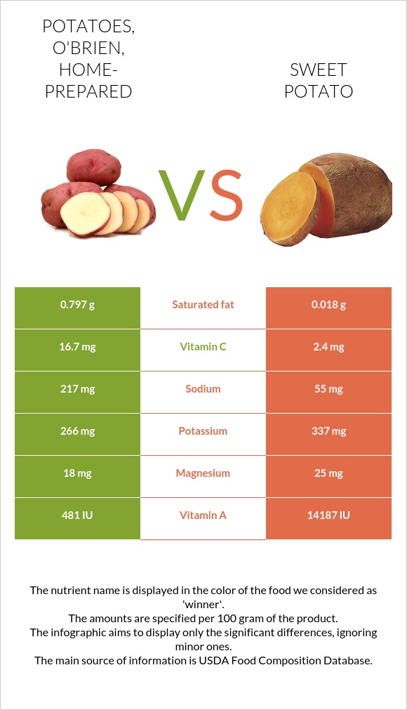 Potatoes, o'brien, home-prepared vs Sweet potato infographic