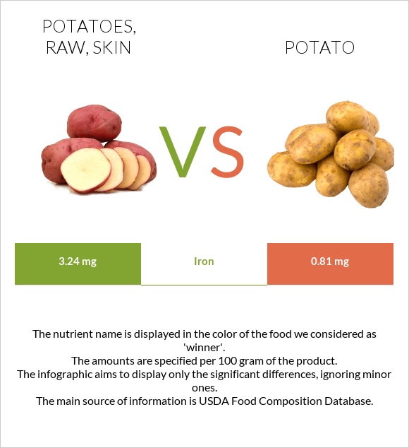 Potatoes, raw, skin vs Potato infographic