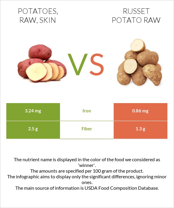 Potatoes, raw, skin vs Russet potato raw infographic