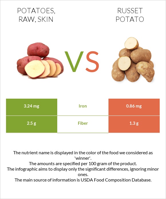 Potatoes, raw, skin vs. Russet potato — In-Depth Nutrition Comparison