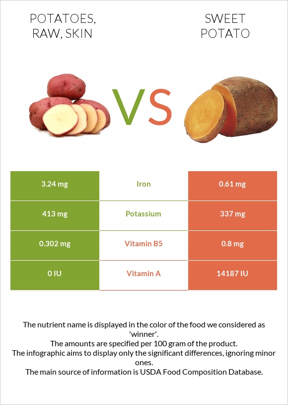 Potatoes, raw, skin vs Բաթաթ infographic