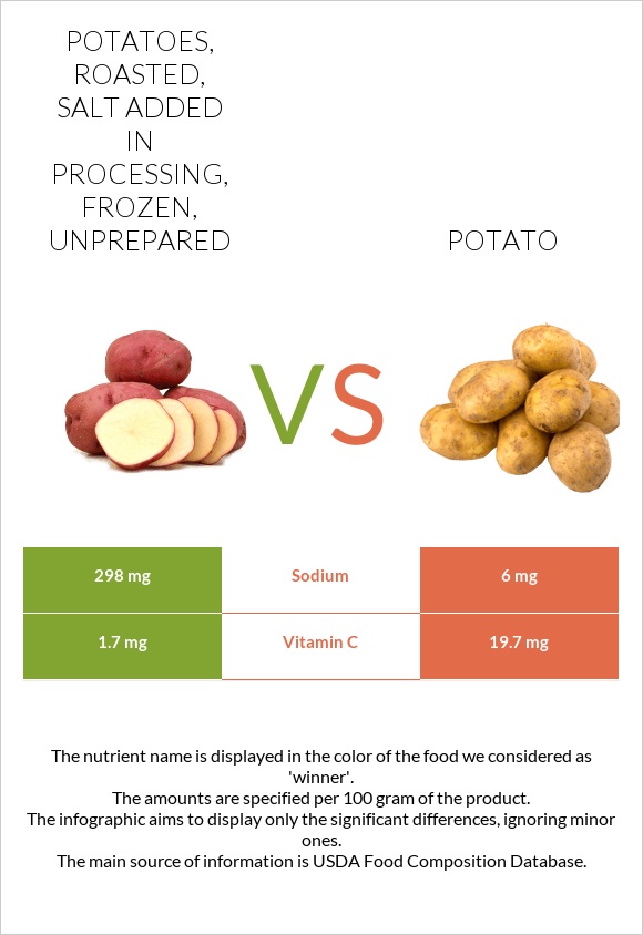 Potatoes, roasted, salt added in processing, frozen, unprepared vs Potato infographic