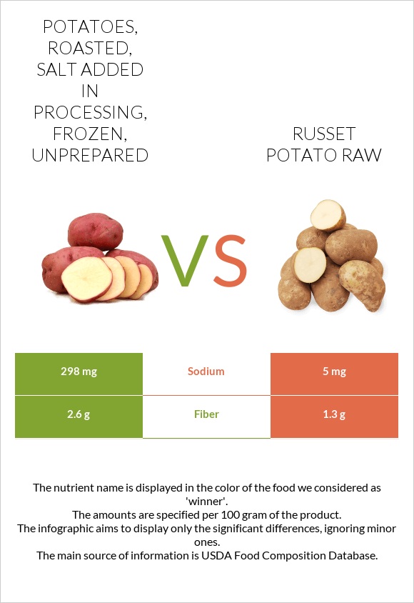 Potatoes, roasted, salt added in processing, frozen, unprepared vs Russet potato raw infographic