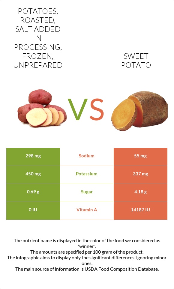 Potatoes, roasted, salt added in processing, frozen, unprepared vs Sweet potato infographic