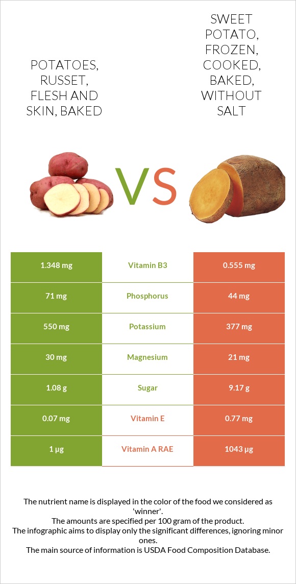 Potatoes, Russet, flesh and skin, baked vs. Sweet potato, frozen ...