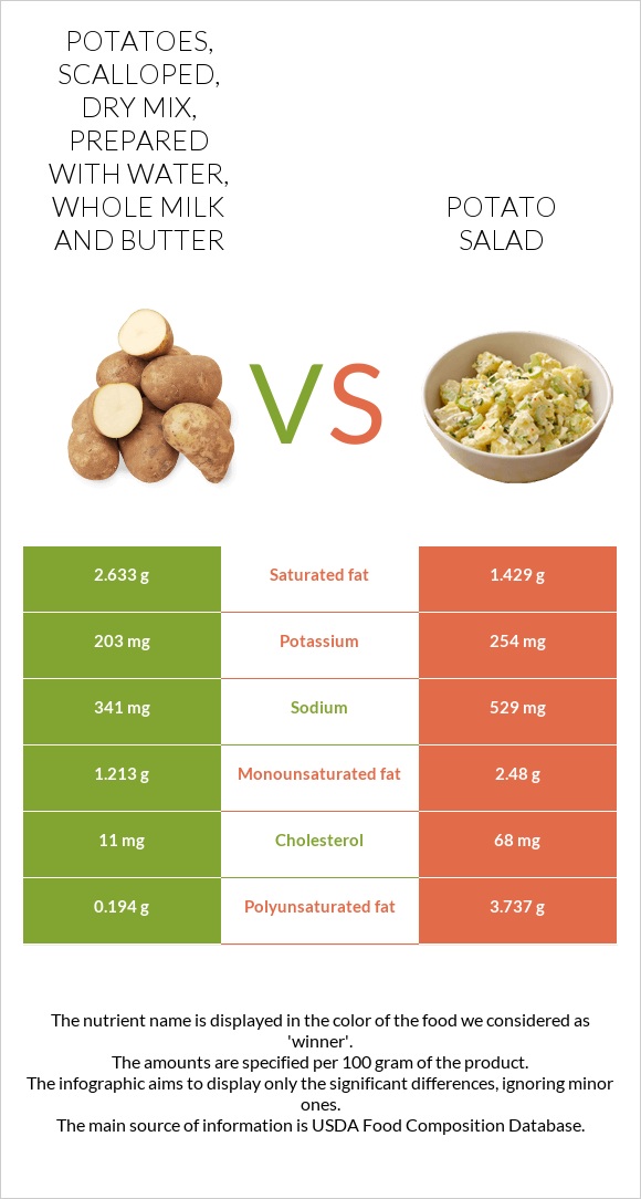 Potatoes, scalloped, dry mix, prepared with water, whole milk and butter vs Կարտոֆիլով աղցան infographic