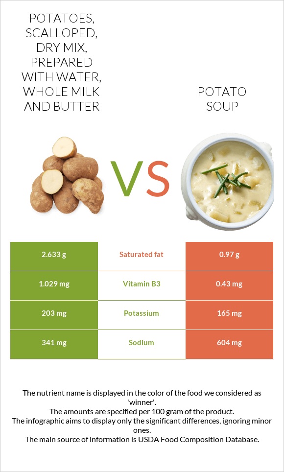 Potatoes, scalloped, dry mix, prepared with water, whole milk and butter vs Potato soup infographic