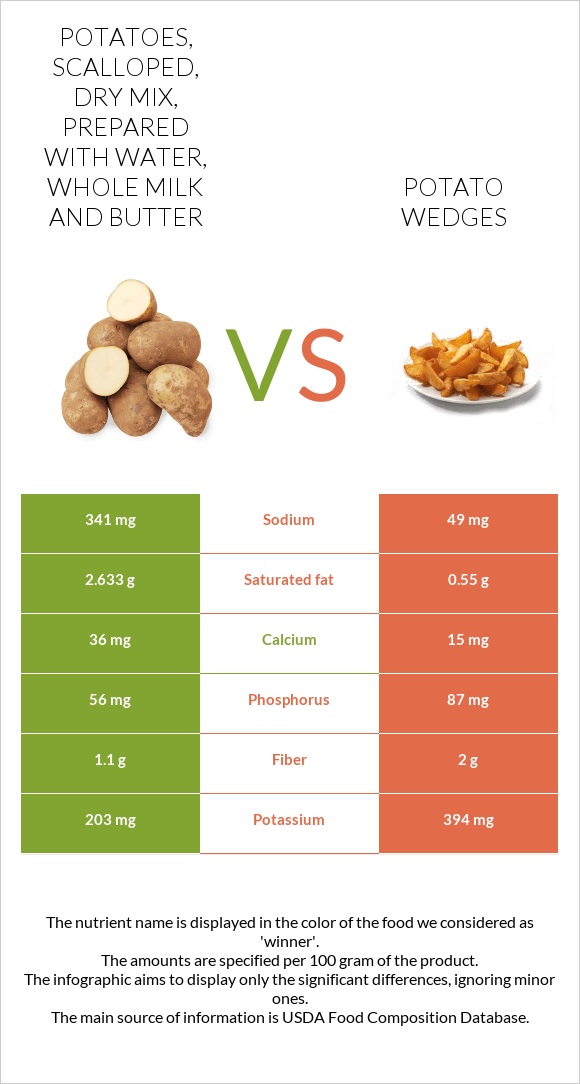 Potatoes, scalloped, dry mix, prepared with water, whole milk and butter vs Potato wedges infographic