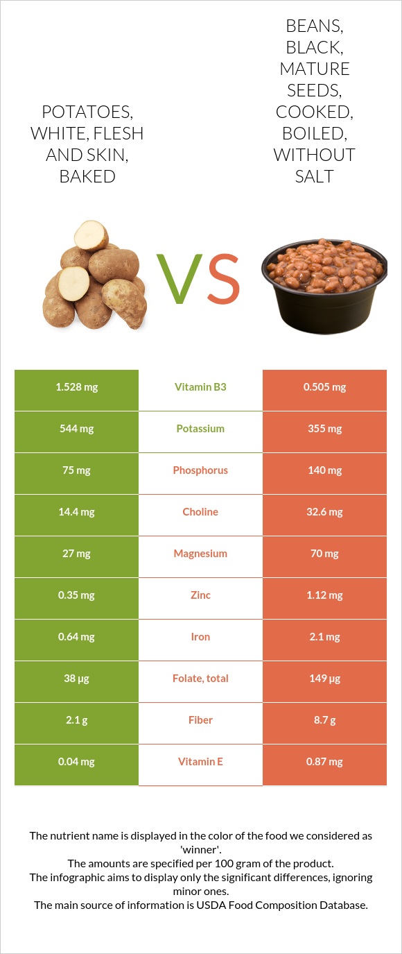Potatoes, white, flesh and skin, baked vs. Beans, black, mature seeds