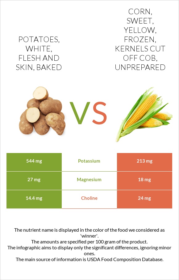 Potatoes, white, flesh and skin, baked vs Corn, sweet, yellow, frozen, kernels cut off cob, unprepared infographic