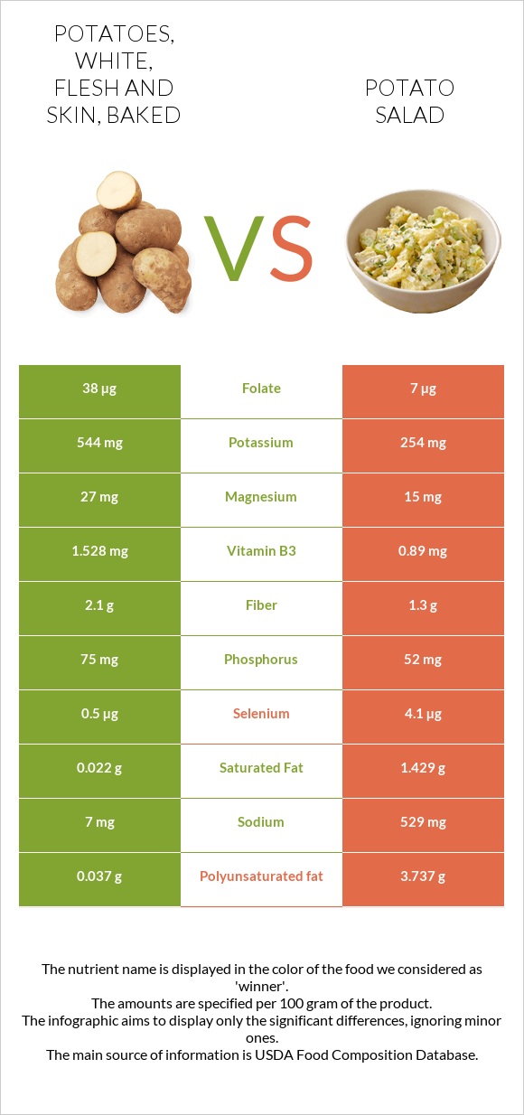 Potatoes, white, flesh and skin, baked vs Potato salad infographic