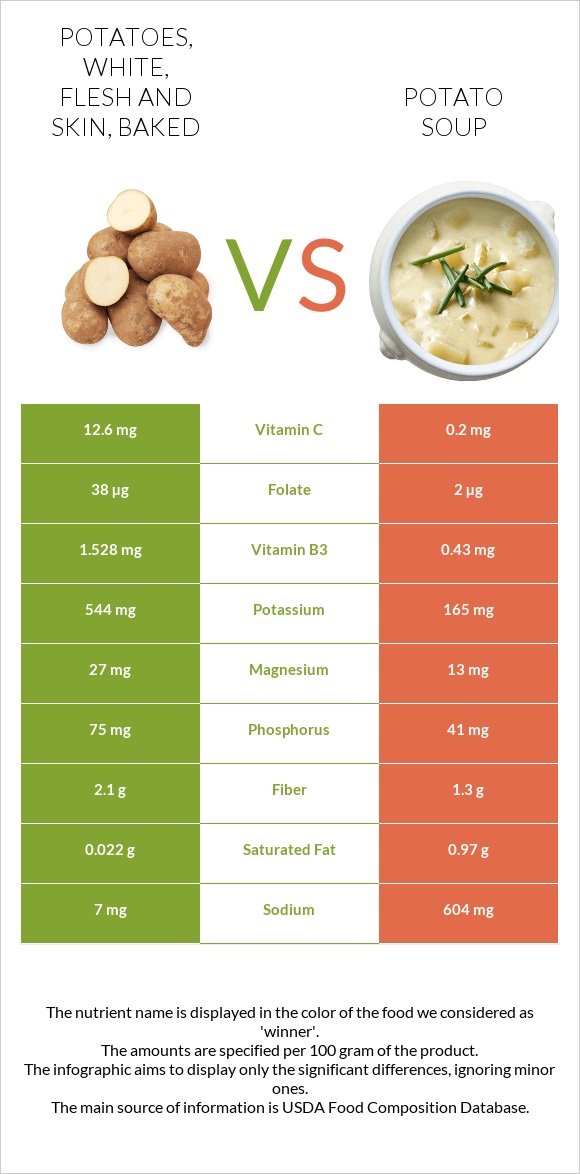 Potatoes, white, flesh and skin, baked vs Potato soup infographic