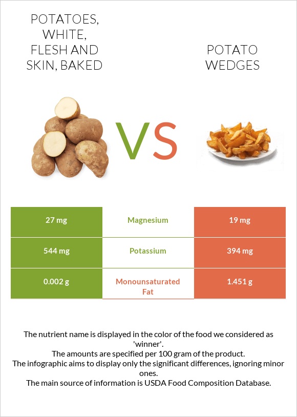 Potatoes, white, flesh and skin, baked vs Potato wedges infographic