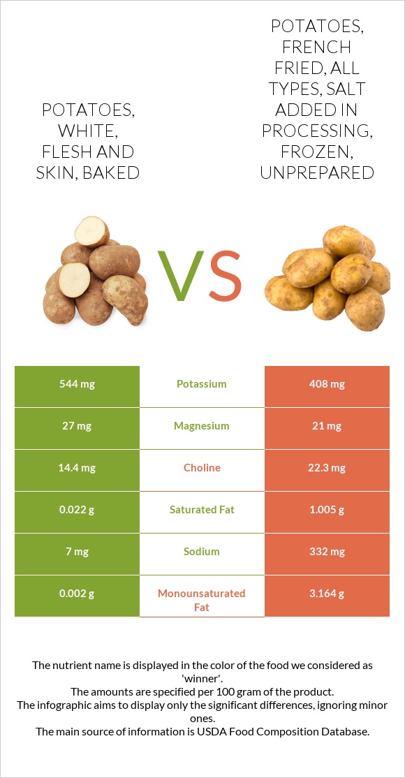 Potatoes, white, flesh and skin, baked vs. Potatoes, french fried, all ...