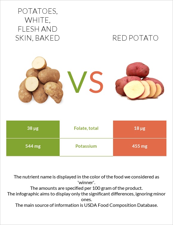 Potatoes, white, flesh and skin, baked vs. Red potato — InDepth
