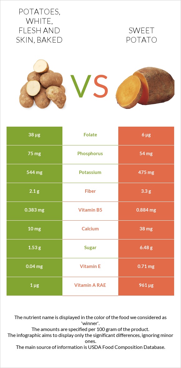 Potatoes, white, flesh and skin, baked vs. Sweet potato — In-Depth ...