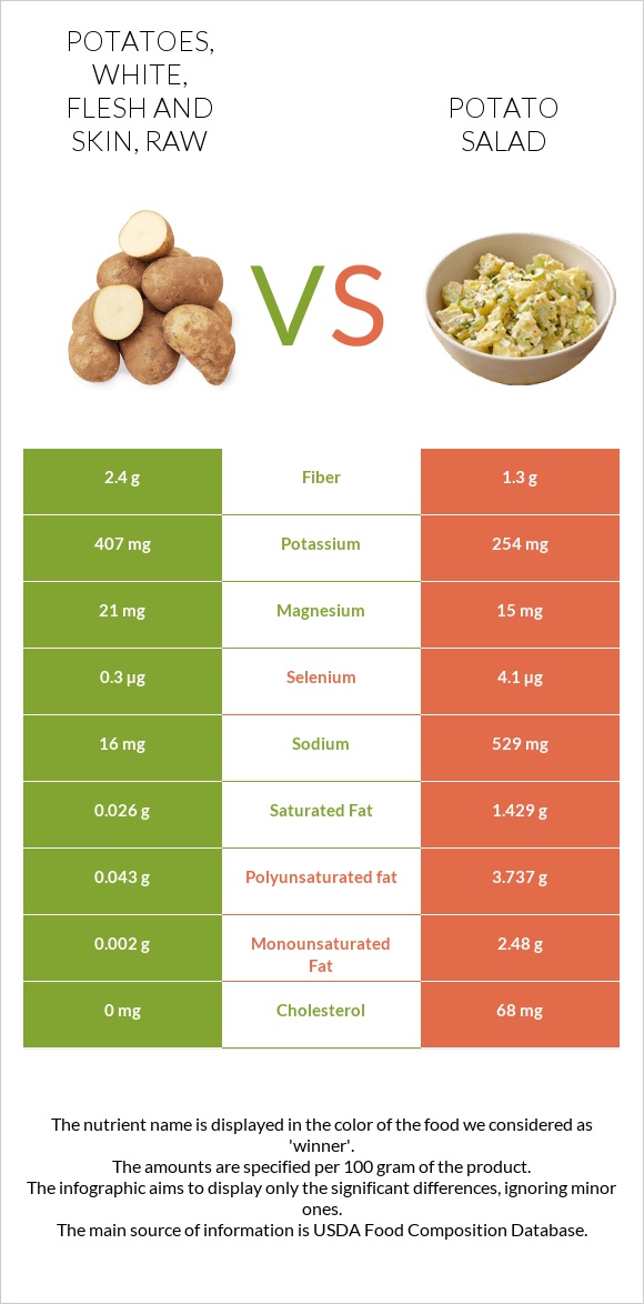 Potatoes, white, flesh and skin, raw vs Potato salad infographic