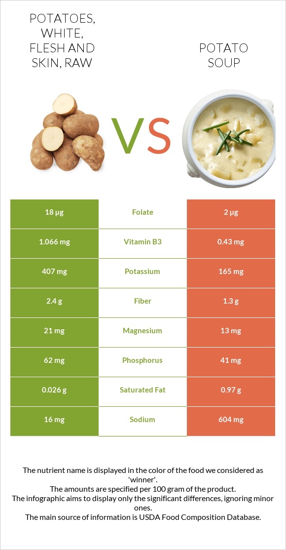 Potatoes, white, flesh and skin, raw vs Potato soup infographic