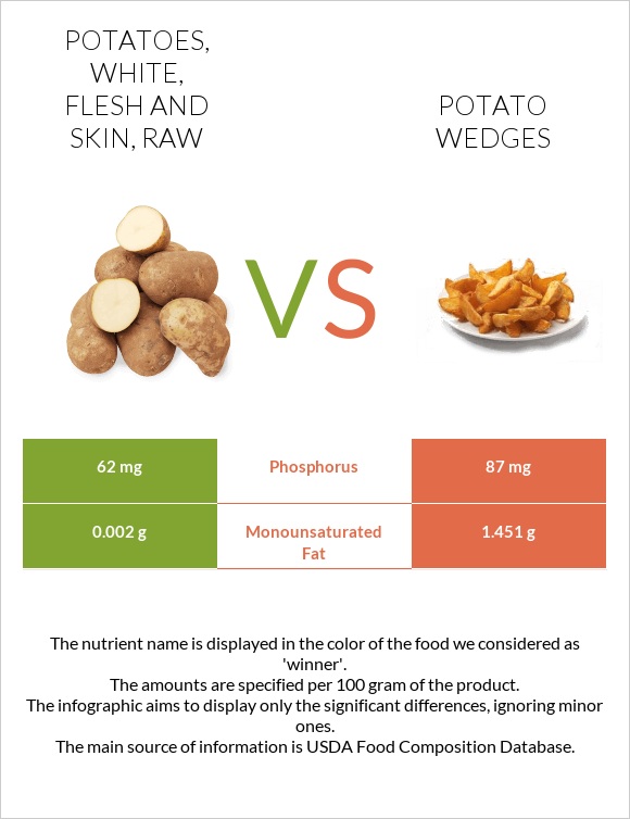 Potatoes, white, flesh and skin, raw vs Potato wedges infographic