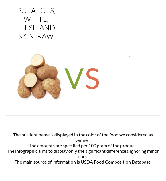 Potatoes White Flesh And Skin Raw Vs Potatoes Red Flesh And Skin Baked In Depth