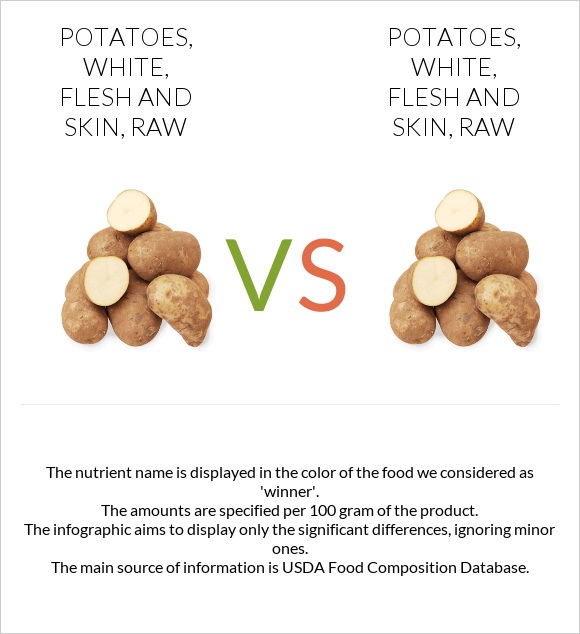 Potatoes, white, flesh and skin, raw vs Potatoes, white, flesh and skin, raw infographic