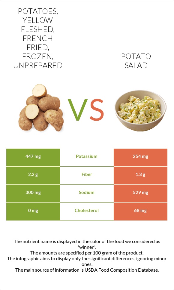 Potatoes, yellow fleshed, french fried, frozen, unprepared vs Potato salad infographic