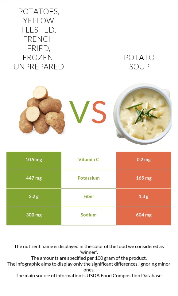 Potatoes, yellow fleshed, french fried, frozen, unprepared vs Potato soup infographic