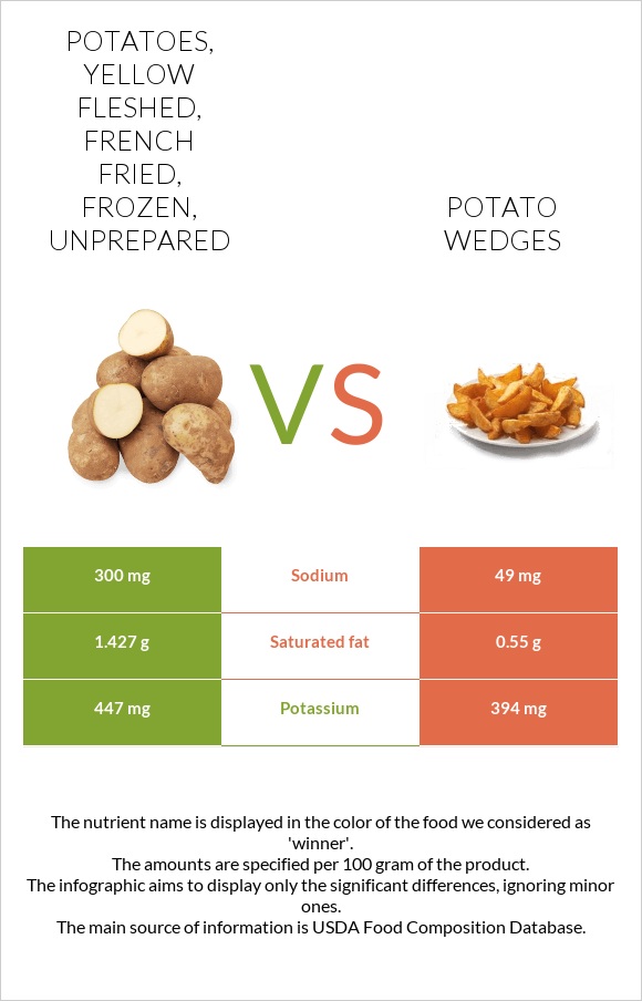 Potatoes, yellow fleshed, french fried, frozen, unprepared vs Potato wedges infographic