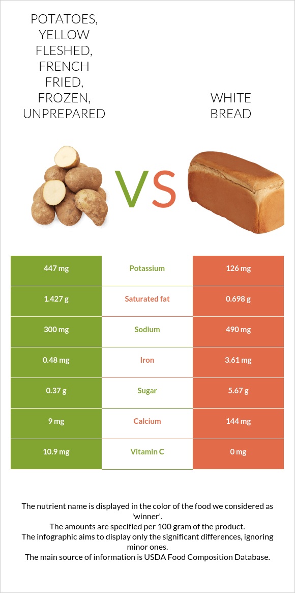 Potatoes, yellow fleshed, french fried, frozen, unprepared vs White bread infographic