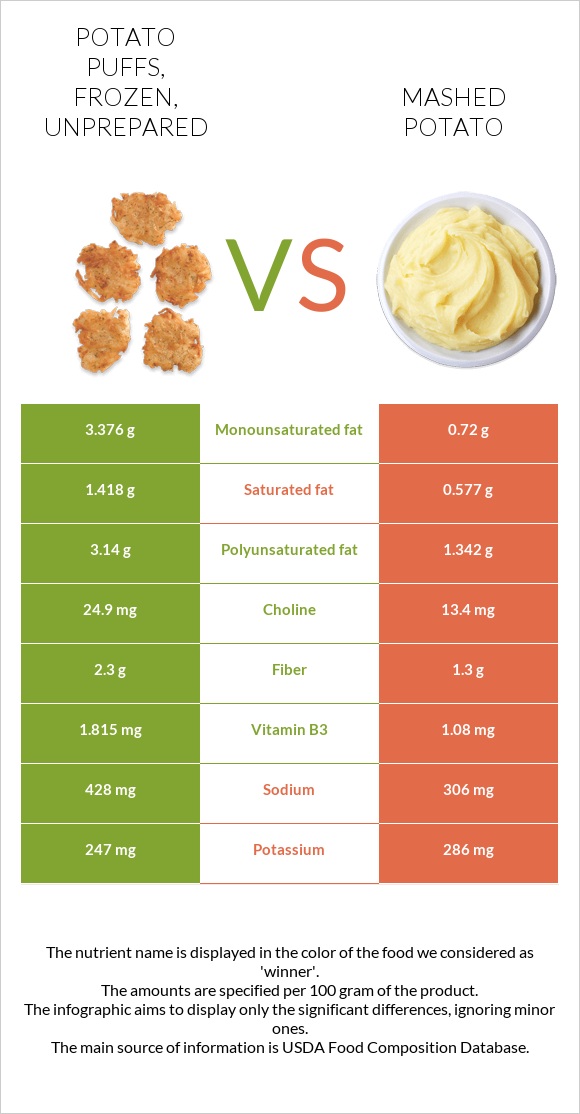 Potato puffs, frozen, unprepared vs Mashed potato infographic