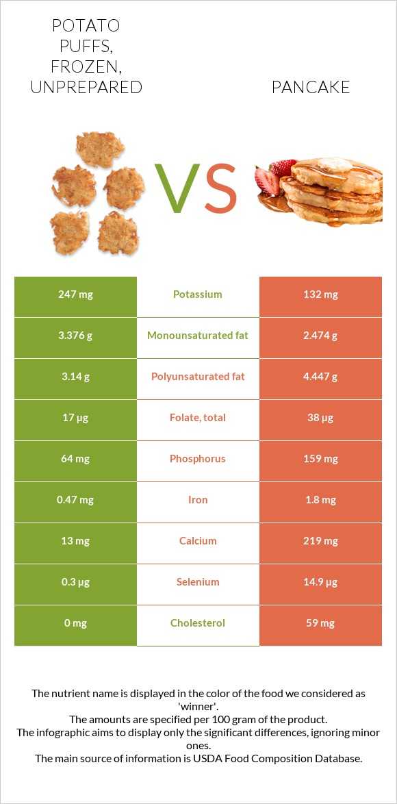 Potato puffs, frozen, unprepared vs Pancake infographic