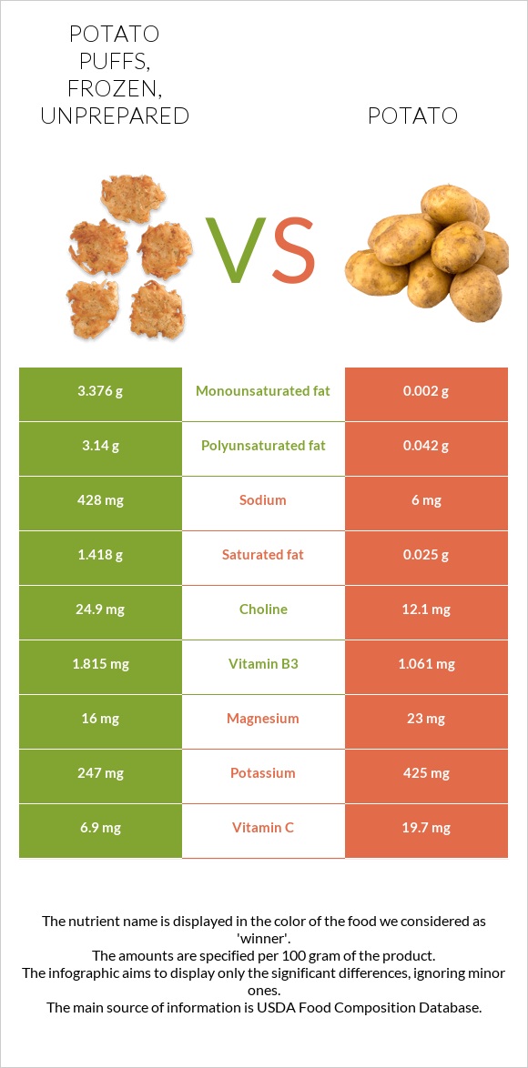 Potato puffs, frozen, unprepared vs Potato infographic