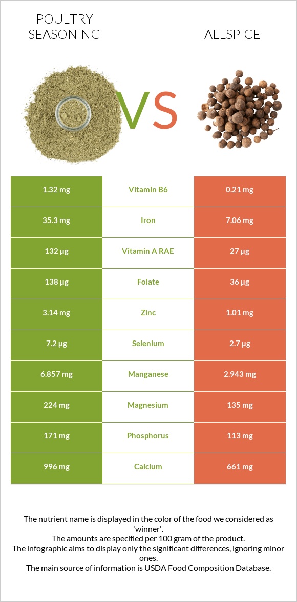 Poultry seasoning vs Allspice infographic