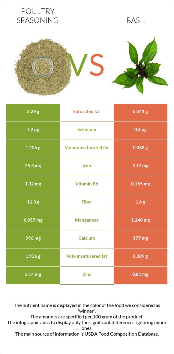 Poultry seasoning vs. Basil — InDepth Nutrition Comparison
