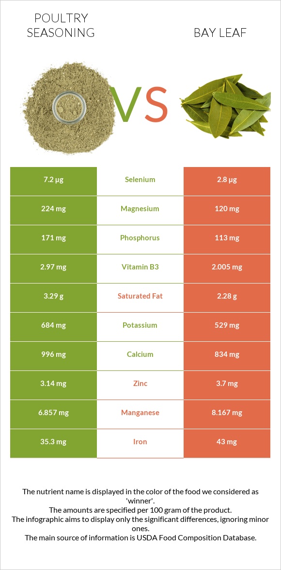 Poultry seasoning vs Bay leaf infographic