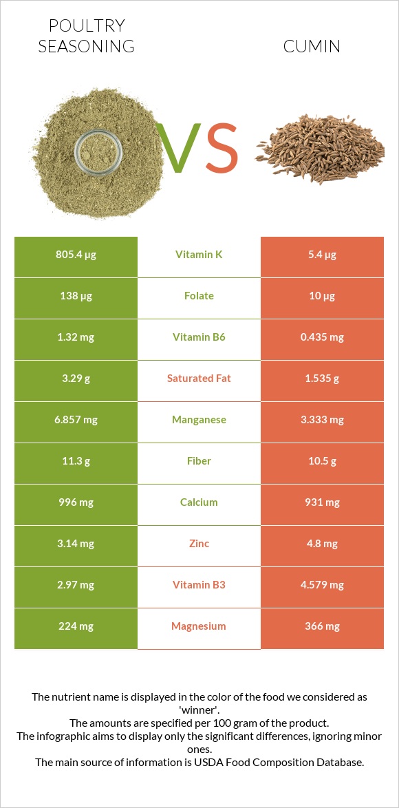 Poultry seasoning vs Cumin infographic