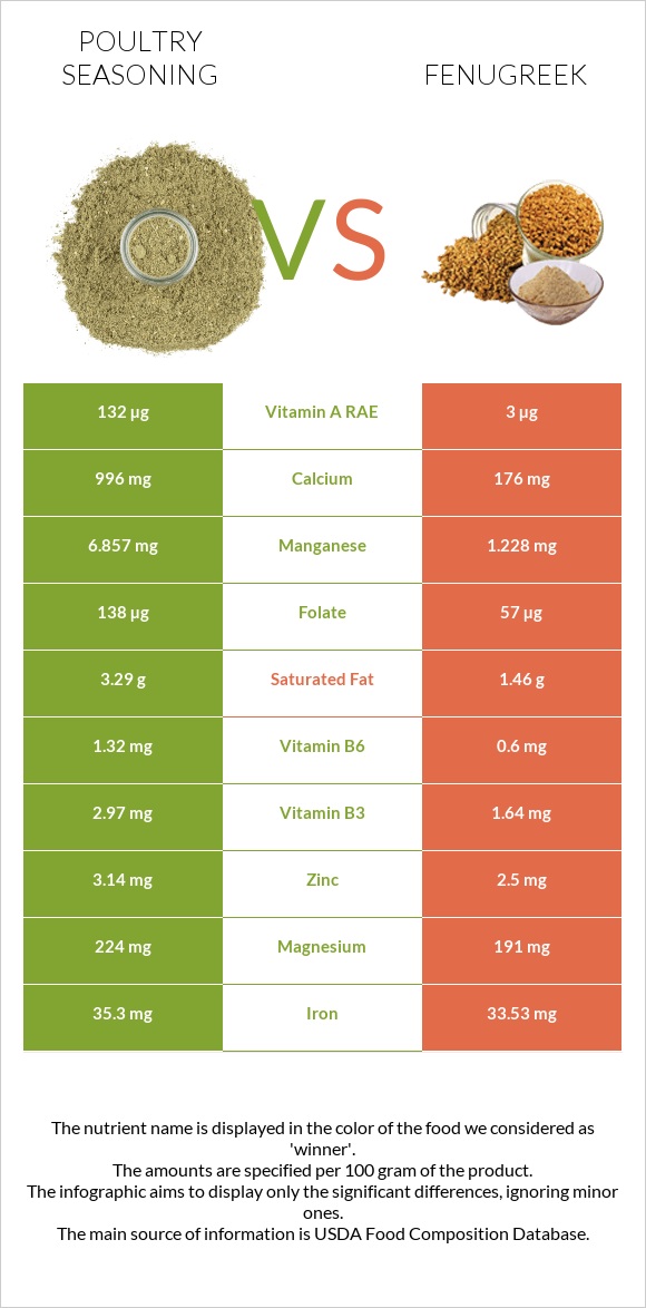 Poultry seasoning vs Fenugreek infographic