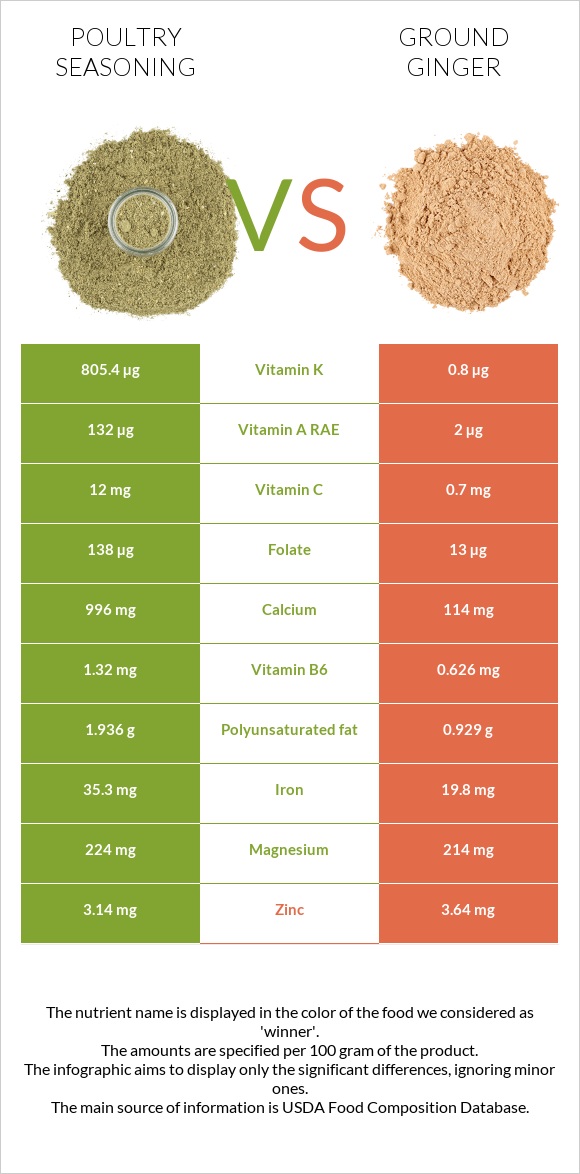 Poultry seasoning vs Ground ginger infographic