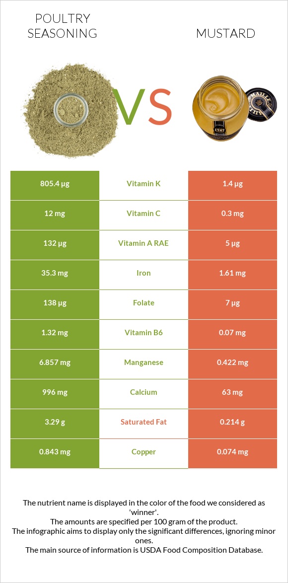Poultry seasoning vs Mustard infographic